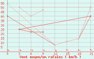 Courbe de la force du vent pour Zeleznodorozny