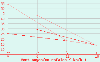 Courbe de la force du vent pour Teriberka