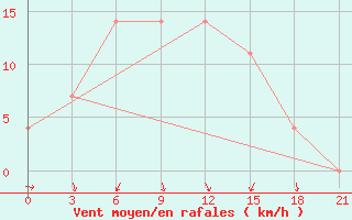 Courbe de la force du vent pour Orsa