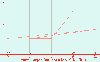 Courbe de la force du vent pour San Sebastian / Igueldo