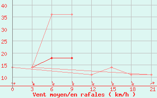 Courbe de la force du vent pour Umba