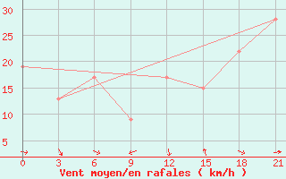 Courbe de la force du vent pour Tymvou
