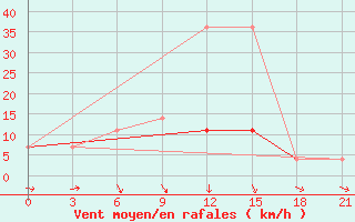 Courbe de la force du vent pour Bogoroditskoe Fenin