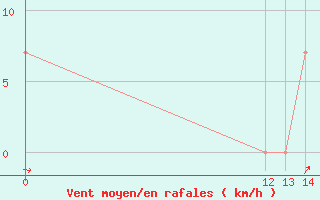 Courbe de la force du vent pour La Esperanza