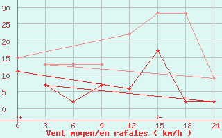 Courbe de la force du vent pour Lamia