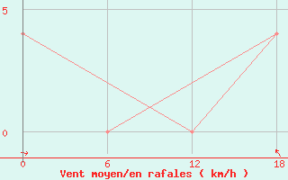 Courbe de la force du vent pour Bohicon