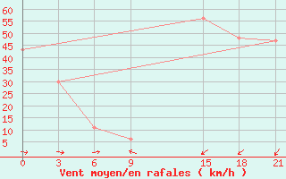 Courbe de la force du vent pour Capo Carbonara