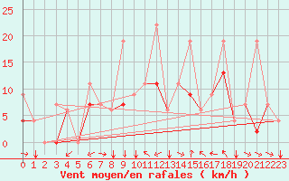 Courbe de la force du vent pour Erzincan
