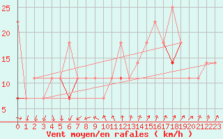 Courbe de la force du vent pour Langoytangen