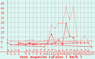 Courbe de la force du vent pour Ulrichen