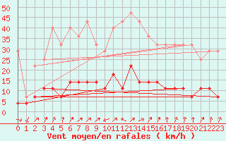 Courbe de la force du vent pour Liarvatn