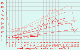 Courbe de la force du vent pour Piotta