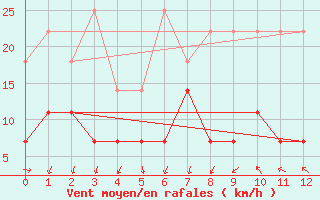 Courbe de la force du vent pour Arages del Puerto