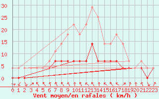 Courbe de la force du vent pour Trysil Vegstasjon