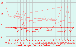 Courbe de la force du vent pour Arosa