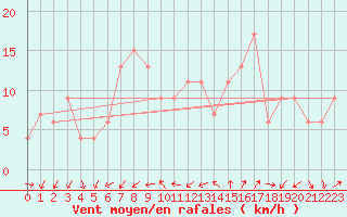 Courbe de la force du vent pour Cap Mele (It)