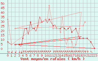 Courbe de la force du vent pour Sandnessjoen / Stokka