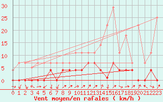 Courbe de la force du vent pour Valderredible, Polientes