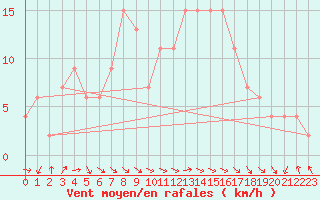 Courbe de la force du vent pour Calamocha