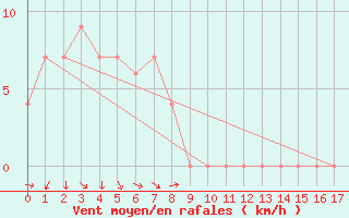 Courbe de la force du vent pour Rutherglen Research