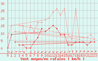 Courbe de la force du vent pour Zermatt