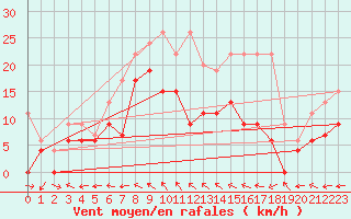 Courbe de la force du vent pour Mhling