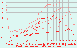 Courbe de la force du vent pour Sion (Sw)