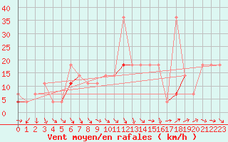 Courbe de la force du vent pour Vega-Vallsjo