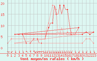 Courbe de la force du vent pour Marham