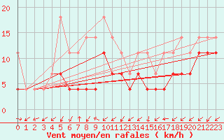 Courbe de la force du vent pour Luizi Calugara