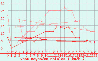 Courbe de la force du vent pour Vinars