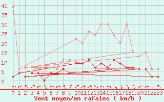 Courbe de la force du vent pour La Brvine (Sw)