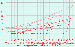 Courbe de la force du vent pour Fokstua Ii