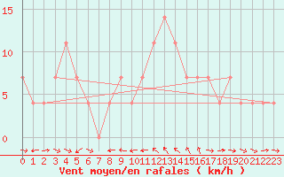 Courbe de la force du vent pour Kalwang