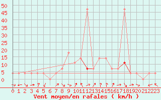 Courbe de la force du vent pour Saint Veit Im Pongau