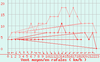 Courbe de la force du vent pour Naven