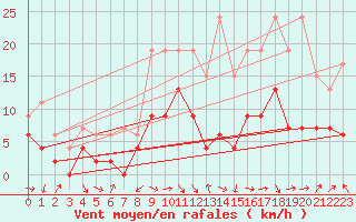 Courbe de la force du vent pour Le Puy - Loudes (43)