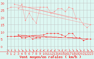 Courbe de la force du vent pour Die (26)