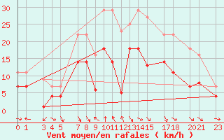 Courbe de la force du vent pour Puerto de Leitariegos