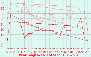 Courbe de la force du vent pour Fet I Eidfjord