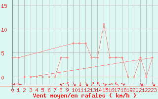 Courbe de la force du vent pour Sjenica