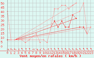 Courbe de la force du vent pour Temelin