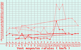 Courbe de la force du vent pour Moleson (Sw)