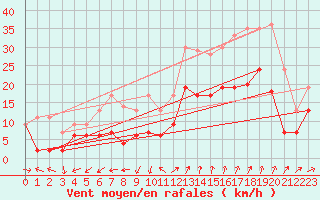 Courbe de la force du vent pour Saint-Auban (04)