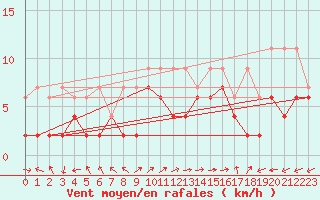 Courbe de la force du vent pour Schmerikon