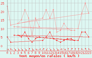 Courbe de la force du vent pour Roc St. Pere (And)