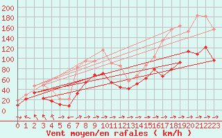 Courbe de la force du vent pour Cap Corse (2B)