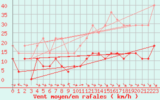 Courbe de la force du vent pour Vaestmarkum