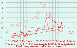 Courbe de la force du vent pour Zurich-Kloten