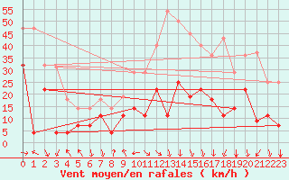 Courbe de la force du vent pour Talarn